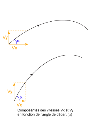 composantes_vitesse_de_depart